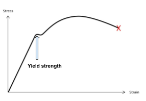 yield strength
